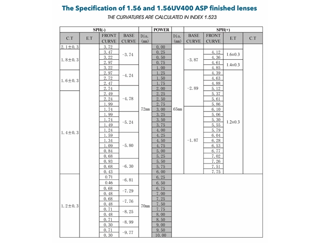 Specification of NK55 1.56 Single Vision AR Coating Lenses With Super Hydrophobic Coating Lens