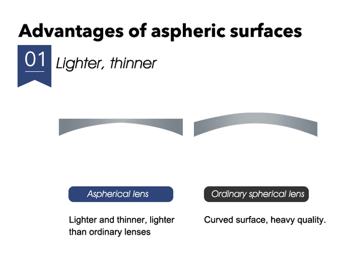 Specification of NK55 1.56 Single Vision AR Coating Lenses With Super Hydrophobic Coating Lens