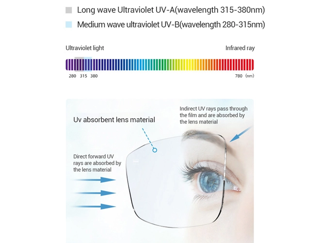 Specification of 1.56 UV400 Protection Aspheric NK55 Resin Lenses For Eye Optical Lens
