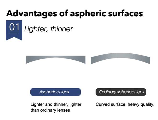 Specification of China Factory Price 1.61 ASP Acrylic Lenses Optical Lens Eyewear Glasses
