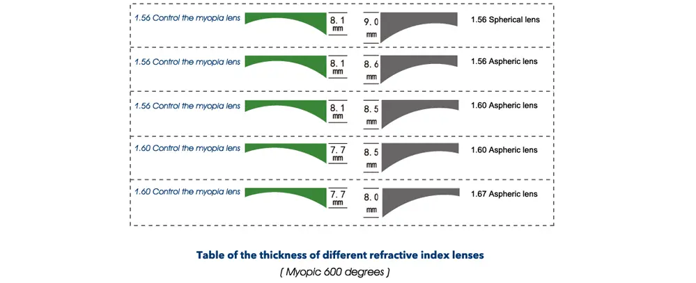 Advantages of Myovision Peripheral Defocus Kids Myopia Control Single Vision Lens