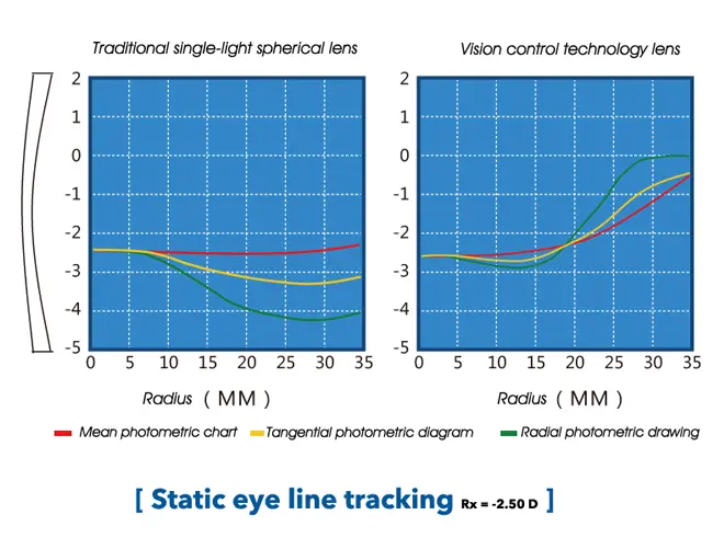 Specification of Myovision Peripheral Defocus Kids Myopia Control Single Vision Lens