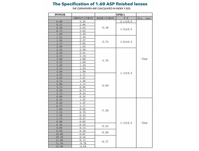 Specification of 1.60 Acrylic UV420 Lens