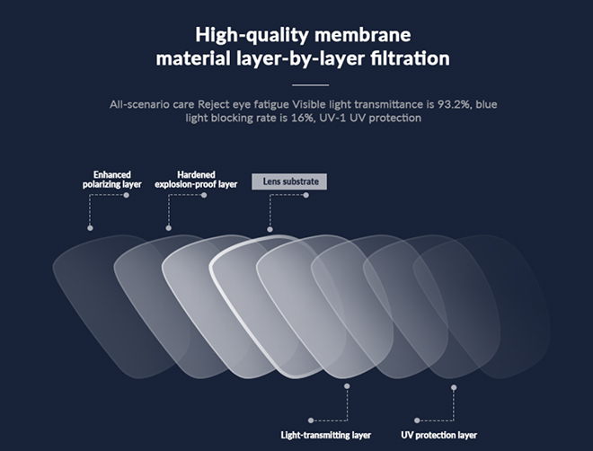 Specification of High Quality 1.74 Super Hydrophobic Anti Blue Ray Glasses Lens